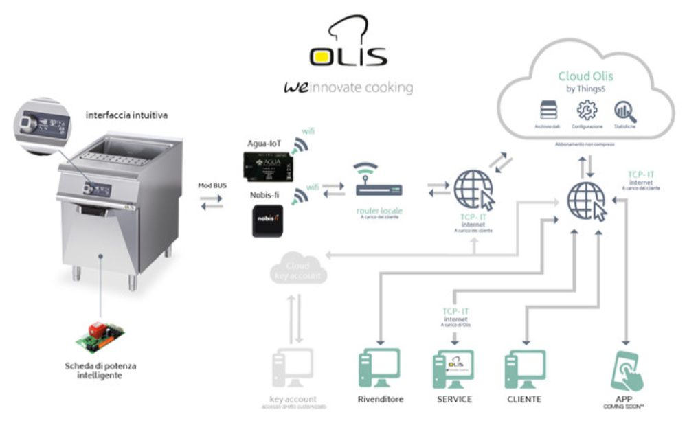 Le attrezzature professionali “connesse” 4.0 – Olis